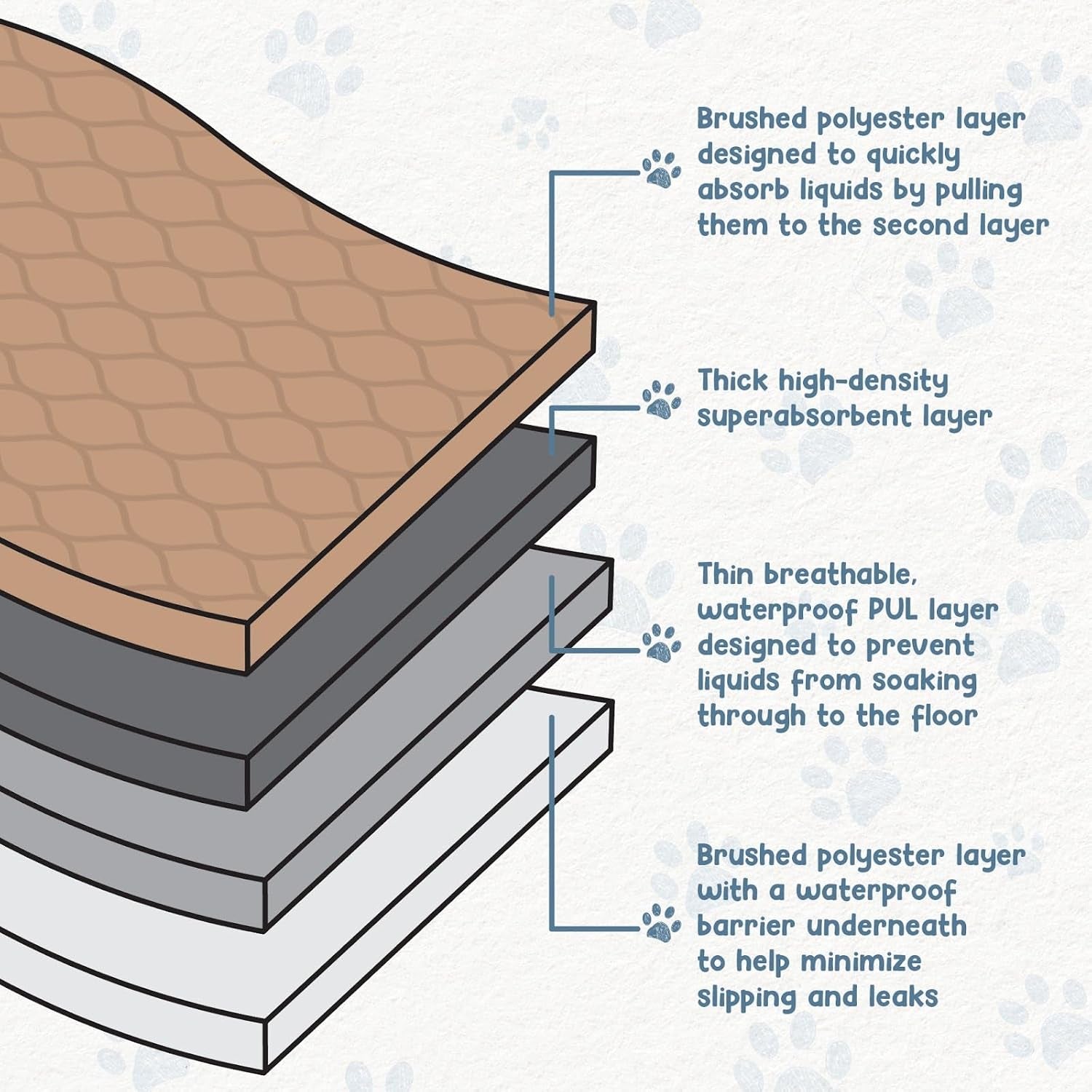 Reusable Dog Pee Pads - Waterproof Training Pads for Dogs - Washable & Sanitary - Rounded Corners - Laminated, Lightweight, Durable - Pet Essentials for Puppy Training and Whelping - 48" X 60"